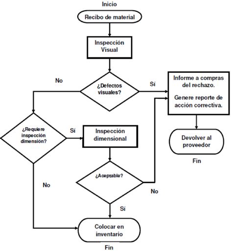 Diagrama De Flujo Flujograma De Proceso Blog De La Calidad Images