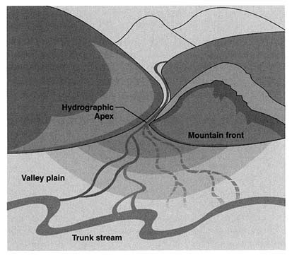 Alluvial Fan Diagram