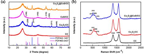 A Xrd Patterns And B Raman Spectra Of Cc And Cc Based Composites