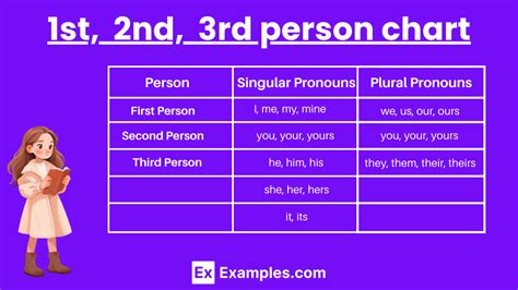 1st, 2nd, 3rd Person - 60+Examples, Charts, Differentiation, What is