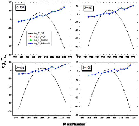 Comparison Of Alpha Decay And Spontaneous Fission Half Lives For