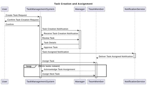 Sequencediagram Visual Paradigm Benutzergezeichnete Diagramme Designs