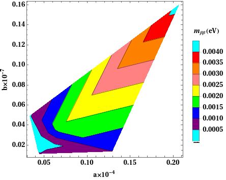 Contour Plot Showing The Parameter Space Of Model Parameters A B And C