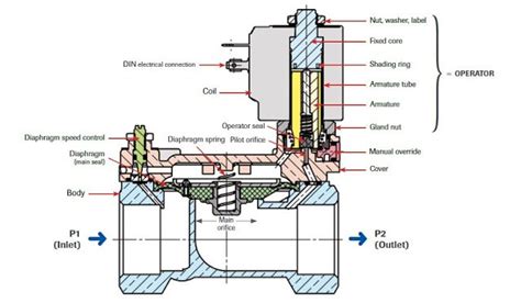 Solenoid Valve Guide: Part 3 - M&M International UKM&M International UK