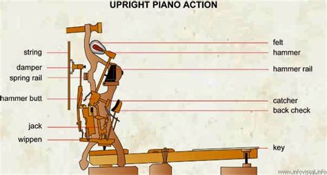 The Tuners Blog Upright Piano Action Diagrams