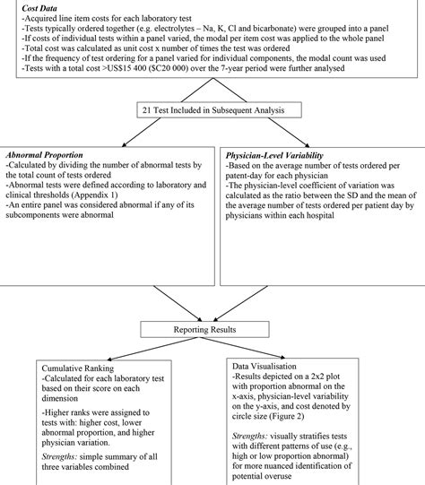 Data-driven approach to identifying potential laboratory overuse in