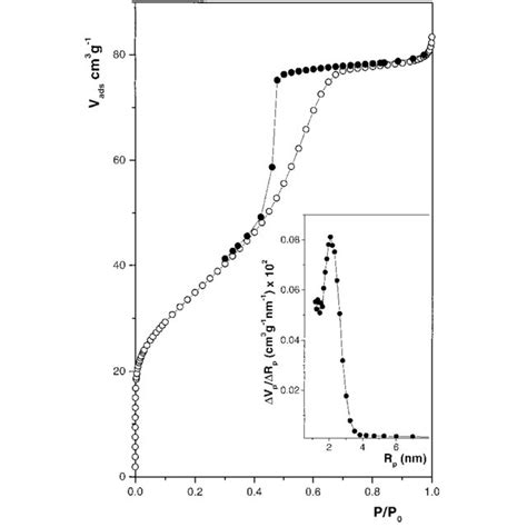 Nitrogen Adsorption±desorption Isotherm Measured On C Ga 2 O 3 At 77 K