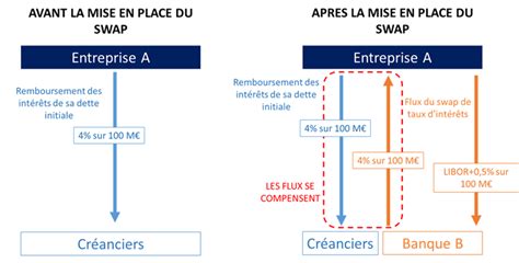 Le Swap En Finance Définition Explication Et Exemple Sur Ce Produit