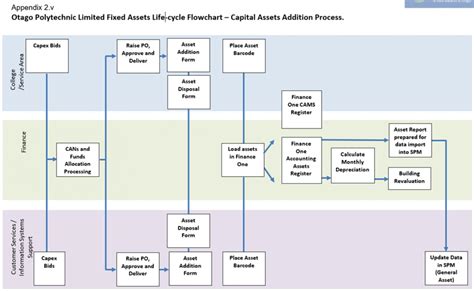 Fixed Asset Process Flow Chart