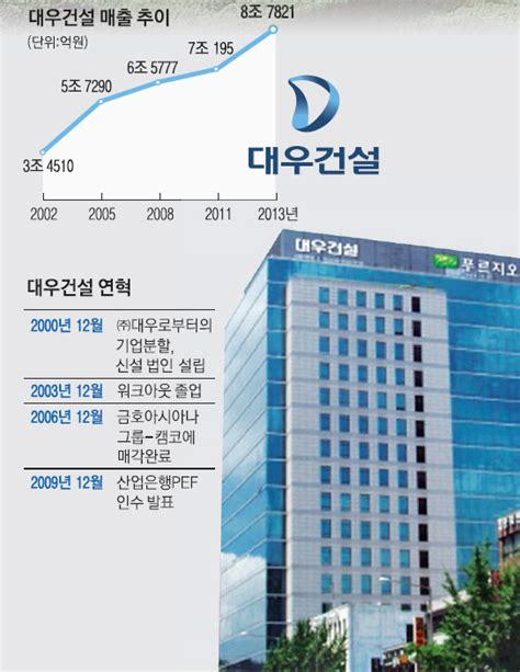 재계 인맥 대해부 4부 뜨고 지는 기업and기업인 대우 토목·건축·주택·플랜트 전 분야서 두각 서울신문