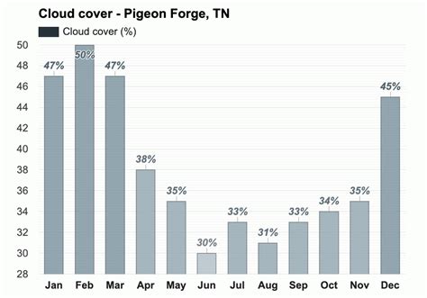 April weather - Spring 2024 - Pigeon Forge, TN