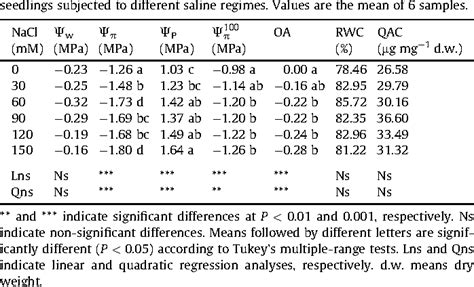 Table 2 From The Tolerance Of Jatropha Curcas Seedlings To NaCl An