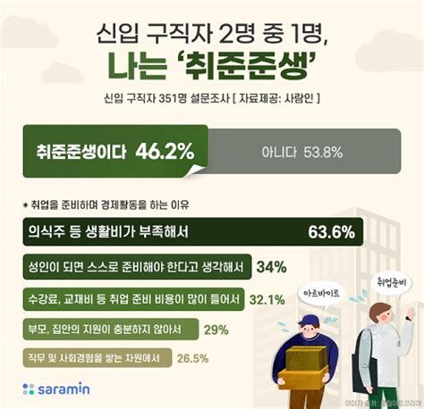 취업준비 비용 확 절감하는 비법은 [2022 채용트렌드⑪ 취업준비 비용] 뉴스앤잡