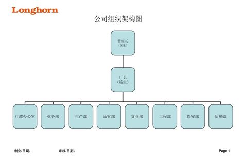 某公司各部组织结构架构图参考 1 Word文档免费下载文档大全