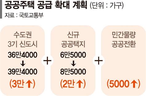 공공주택 속도전5만5000가구 더 짓는다 주택공급 활성화 대책 파이낸셜뉴스