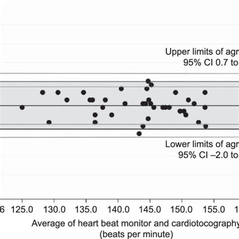 Bland Altman Plot Showing Comparable Accuracy Between The Fetal