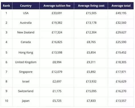 全球的留学费用对比都在这里了！ 知乎