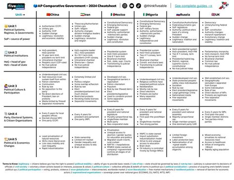 AP Comparative Government Politics Cheatsheet 2024 All Units