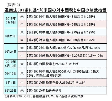 米中関税競争の経済コスト－通商法301条に基づく対中追加関税賦課から1年。米中関税競争の影響が次第に明らかに ニッセイ基礎研究所