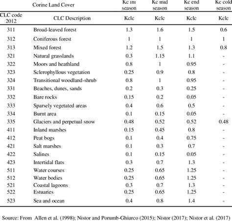 Corine Land Cover Classes And Representative Seasonal Kc Coefficients