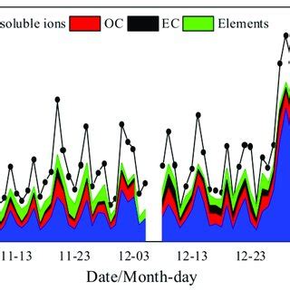 Concentration Of Chemical Components Of PM 2 5 During The Sampling