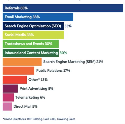 B B Marketing Trends For More Leads And Sales In Smart Insights