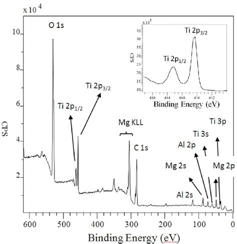 TiO 2 MgAl 1 5 A X Ray Photoelectron Spectrum The Peaks