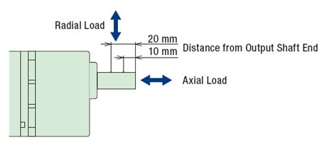 Motor Sizing Basics Part 4 - How to Calculate Radial Load and Axial Load