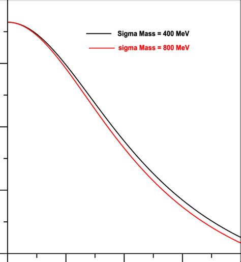 The Nucleon Mass Dependence On The Pion Mass And The Temperature T