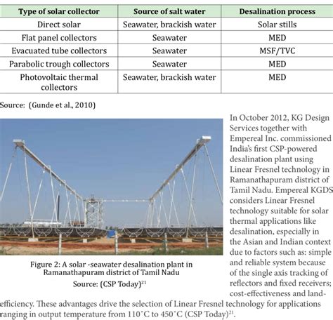 Possible Combinations Of Solar Collectors With Desalination