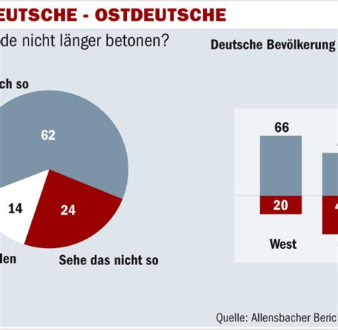 Wiedervereinigung Unterschiede Zwischen Ost Und West Sind Eingeebnet