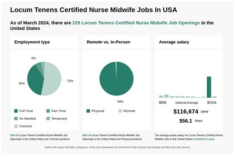 98k 130k Locum Tenens Certified Nurse Midwife Jobs