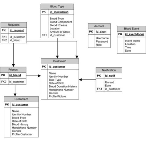 Entity Relationship Diagram Tutorial Ermodelexample Com Riset