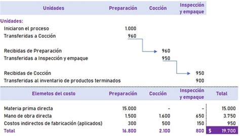 Sistema De Costos Por Procesos Gerencie Hot Sex Picture