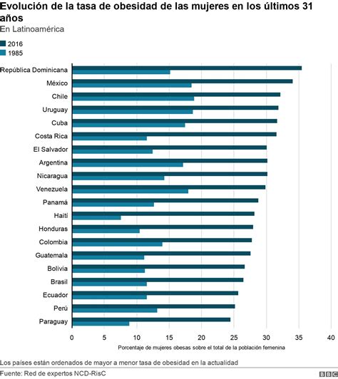 Estadisticas De Obesidad En America Latina An Lisis De La Tendencia