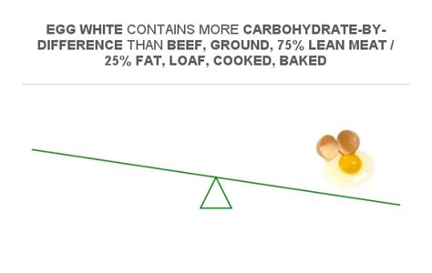 Compare Carbs In Beef Ground 75 Lean Meat 25 Fat Loaf Cooked Baked To Carbs In Egg White