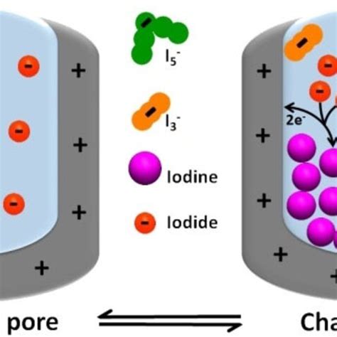 The Alchemy Of Iodine How Oxidation Of Aqueous Iodide Anions Unlocks Gaseous Diiodine