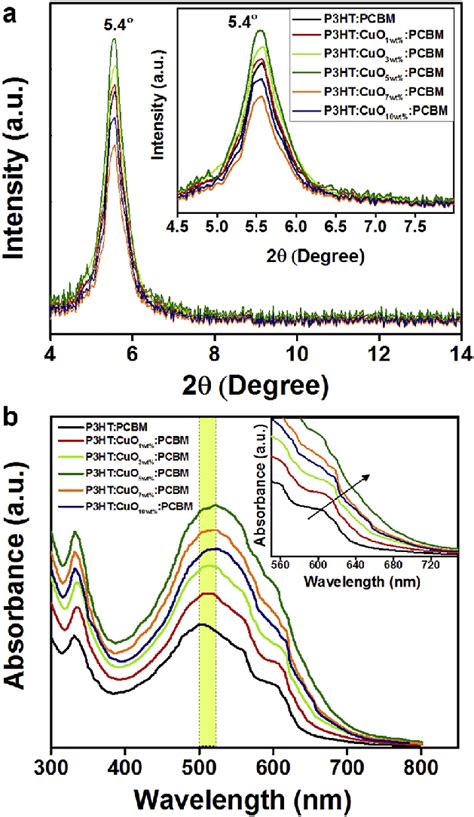 A The X Ray Diffraction Patterns Of Pristine And Cuo Nps Incorporated Download Scientific