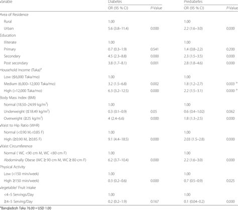 Age And Sex Adjusted Odds Ratio Or For Diabetes And Prediabetes