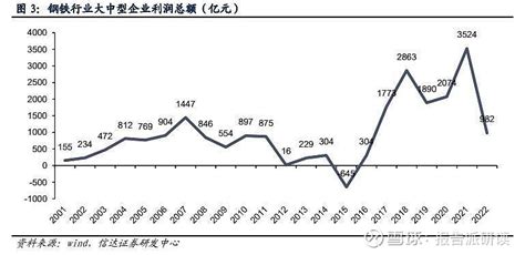 钢铁行业：供需深度调整下的钢铁行业投资机遇分析 报告出品方： 信达证券 以下为报告原文节选 一、 供给端：钢铁产能严重过剩，在黑色