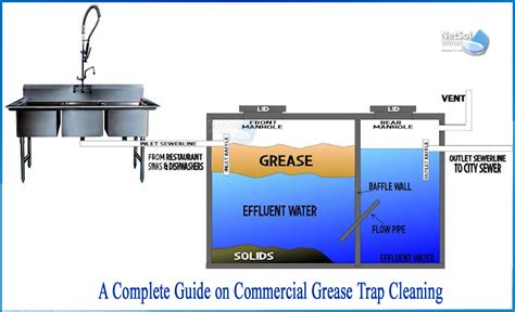 What Is A Commercial Grease Trap Design Talk