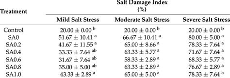 The Effects Of Salinity And Salicylic Acid On The Salt Damage Index Of