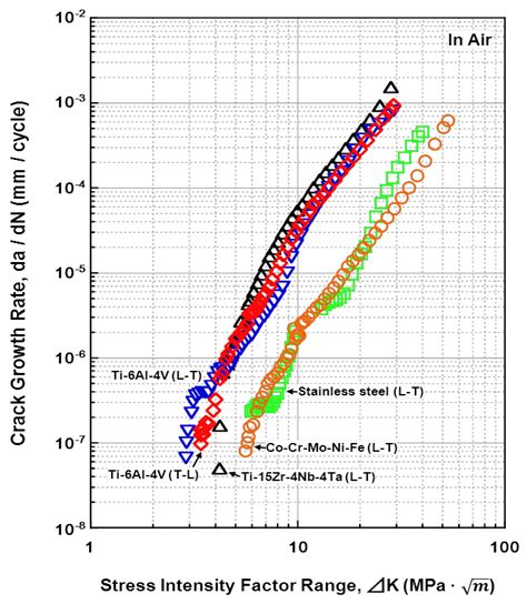 Materials Free Full Text Comparison Of Fatigue Properties And Fatigue Crack Growth Rates Of