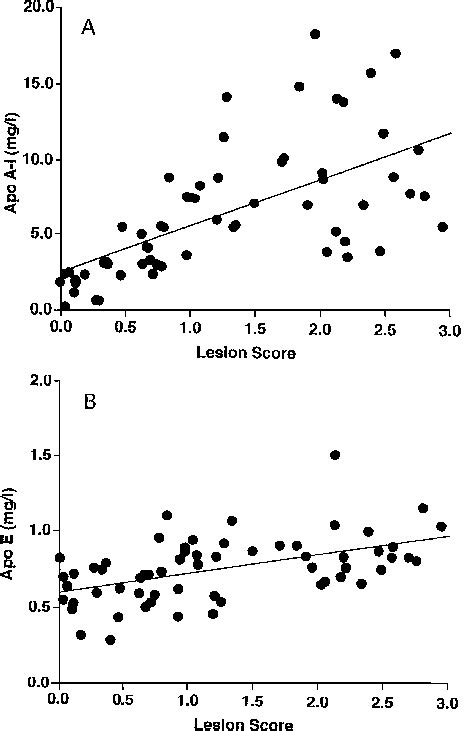 Correlation Between Lesion Scores And Apolipoprotein Concentrations In