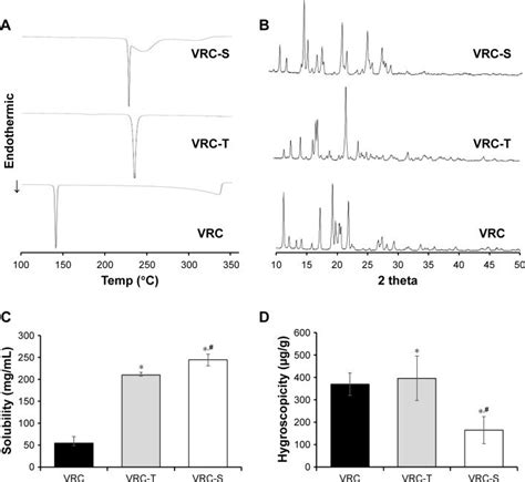 Typical chromatogram and the integration results for hPlc assay of ...