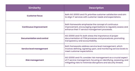 Iso 20000 Vs Itil