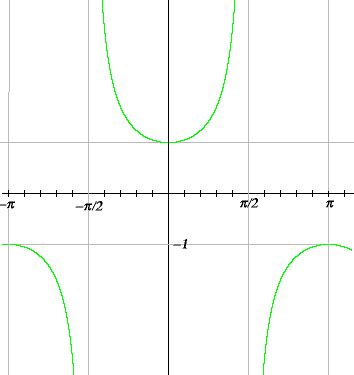 Secant Function Even Or Odd Factory Sale Simpleplanning Net