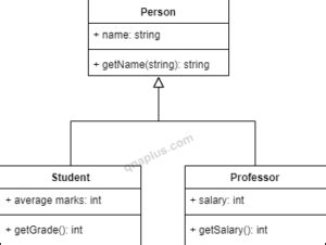 Inheritance in C++ - QnA Plus