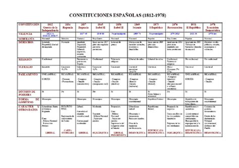 Tabla Comparativa Constituciones Espanolas Pdf