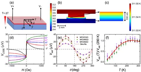 A A Schematic Of The Lsse Measurement Geometry A Temperature Download Scientific Diagram